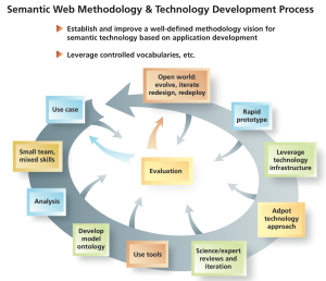 Semantic Web Methodology and Technology Development Process